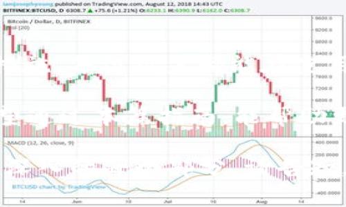 baioti区块链数字资产钱包使用指南：新手必看/baioti

区块链钱包, 数字资产, 加密货币, 钱包安全/guanjianci

区块链数字资产钱包的概述
区块链数字资产钱包是一个用于存储和管理加密货币的工具。它可以是软件应用程序、硬件设备，甚至是纸质的或物理形式的存储方式。数字资产钱包的功能不仅仅限于存储资产，它还允许用户发送、接收以及查找交易历史等。在现代的金融环境中，随着加密货币的普及，区块链数字资产钱包的重要性不可低估。

区块链钱包主要分为热钱包和冷钱包两种类型。热钱包是指连接到互联网的数字资产钱包，适合频繁交易，方便使用。但因为在线连接，热钱包的安全性较低，易受到黑客攻击。而冷钱包则是指不与互联网连接的存储方式，如硬件钱包和纸钱包，适合长期存储资产，安全性更高。

如何创建一个区块链数字资产钱包
创建一个区块链数字资产钱包并不是一件复杂的事情，通常只需按照以下步骤操作即可。

首先，选择一个合适的钱包类型。如果你是一个新手，可能会选择热钱包，因为其使用方便。你可以下载一个知名的应用程序，如Coinbase或MetaMask。然后，安装后，你需要按照界面的提示进行注册，通常需要提供电子邮件地址和设置密码。

一旦完成注册，钱包会生成一个私钥和公钥。私钥是用来访问你钱包的凭证，务必要妥善保管，不可泄露给他人，建议保存在安全的地方，比如密码管理器或者纸质单据。公钥则是用来接收其他用户发送加密货币的地址。

如果你选择使用冷钱包，步骤会有所不同。以硬件钱包为例，你需要购买一个硬件钱包设备，比如Ledger或Trezor。然后，将设备通过USB或蓝牙连接到你的计算机或手机，并按照厂商的说明创建一个新钱包。

如何使用区块链数字资产钱包进行交易
使用区块链数字资产钱包进行交易的过程其实相对简单。首先确保你已经创建了钱包并导入了你的数字资产。下面将分步骤说明如何进行转账与收款。

如果你想向其他钱包发送加密货币，首先打开你的钱包应用程序，选择资产类型（如比特币、以太币等），然后选择“发送”或“转账”。接下来，输入接收方的钱包地址，并指定要发送的金额。务必再次确认接收方地址是正确的，因为区块链交易一旦发出就无法撤回。

在确认所有信息无误后，点击“确认”发送。这时钱包会要求你输入你的私钥或确认指纹等身份验证方式。确认后，交易将被发送并加入区块链，通常会在几分钟到几十分钟内完成，具体时间取决于网络的繁忙程度。

如果你要收款，过程也非常简单。首先，获取自己的公钥或钱包地址。可以在钱包应用中找到，然后将其发送给付款方。付款方完成转账后，你的资产会到账。你可以随时在钱包中查看交易记录，确认是否到账。

区块链数字资产钱包的安全性
安全性是使用区块链数字资产钱包的重要考量因素。随着数字资产的价值逐渐增加，黑客攻击和诈骗事件层出不穷，用户需要采取一定的防护措施保护自己的资产。

首要的一点是，要妥善保管你的私钥。私钥就如同你账户的密码，不可泄露。定期备份钱包也是非常重要的，尤其是热钱包，可以通过应用中的备份功能，将数据存储在其他安全的地方。

二是使用硬件钱包存储大量资产，硬件钱包相对更安全。即使你的计算机被黑客攻击，冷钱包的私钥也不会被窃取。选购时要确保从正规的渠道购买，避免黑客事先篡改设备。

此外，启用两步验证（2FA）也是一个不错的选择，许多钱包应用都支持该功能。通过增加一层安全性，即使黑客获取了你的密码，仍然无法轻易访问你的资产。

区块链钱包常见问题
在使用区块链数字资产钱包的过程中，不可避免会遇到一些常见问题。下面列出五个相关问题，并逐个详细介绍。

1. 我该如何找回丢失的钱包？
遗失钱包或是无法访问钱包的情况是许多用户所担心的。如果你是使用热钱包，可以通过使用找回助记词或者密码来恢复。但是，如果你的设备丢失或损坏，而没有备份，则很可能无法恢复钱包。

若是使用冷钱包，你通常可以凭借备份的助记词或私钥来找回钱包。大多数冷钱包在创建时会提供一组助记词，用户需妥善保存。而一旦丢失这些信息，几乎是不可能再找回资产的。

为此，用户在创建钱包时就应提前考虑备份方案。根据钱包类型，可以使用密码管理器、纸质备份等多种方式备份私钥和助记词，确保在意外情况下能够快速找回钱包。

2. 如何将我的数字资产转移到其它钱包？
将数字资产转移到其他钱包是日常交易中十分常见的操作。用户可以通过以下步骤进行转移。

首先，确保新钱包已成功创建并且可以正常使用。打开旧钱包，选择要转移的加密货币，点击发送功能。然后，将新钱包的公钥输入到旧钱包中，指定转移金额。确认信息无误后进行身份验证，提交交易。

需要注意的是，在转移过程中可能会涉及到交易费用。不同的币种和交易所收取的费用各有不同，用户务必要在转账前查看费用信息。转账后需要一定的确认时间，具体时间根据区块链网络的繁忙情况而定，一般几分钟到几十分钟不等。

3. 钱包被黑客攻击该如何处理？
如果你发现自己的区块链钱包遭到黑客攻击，首先应立刻采取措施保护剩余资产。确保你的钱包安全，第一时间更改密码，并启用两步验证等防护措施。

接下来，尽量将剩余资产转移到其他安全的钱包中。尽管在转移过程中，仍有可能遭受到黑客进一步的攻击，但这是保护剩余资产的紧急措施。

如果资产已经被盗，用户可以尝试向相关平台或者交易所寻求帮助，部分交易所可追踪到被盗的资金流向。但需注意的是，绝大多数情况下，区块链交易是不可逆的，资金能否追回难以把握。

此外，要加强后续的安全意识，定期审查自己的钱包安全性，保持软件更新，避免钓鱼网站等。

4. 热钱包和冷钱包有什么区别？
热钱包和冷钱包是区块链数字资产钱包的两种主要类型，二者的主要区别体现在安全性和使用便捷性上。

热钱包是指始终连接到互联网的钱包，适合频繁交易，其使用非常方便，用户只需下载应用并注册，即可随时管理资产。但是，由于持续在线，热钱包被黑客攻击的风险相对较高。

冷钱包则是指不与互联网连接的存储方式，如硬件钱包和纸钱包，适合长期存储资产。由于冷钱包不在线，因此其安全性极高，黑客难以攻击，但在进行交易时，则需要更复杂的操作流程。

选择何种钱包主要取决于用户的需求和使用习惯，频繁交易者可能更喜欢热钱包，而不常动用资产的用户会更倾向于冷钱包。

5. 如何避免常见的区块链钱包诈骗？
在区块链数字货币逐渐被广泛接受的同时，针对用户的诈骗事件也在不断丛生。用户需保持警惕，避免常见的区块链钱包诈骗。

首先，建议用户只从官方渠道下载钱包软件，确保不会下载到修改过的伪造版本。安装后，务必查看钱包应用是否经过审核，是否有良好的用户反馈。

其次，切勿随意点击不明链接或提供个人信息。在钓鱼攻击中，用户往往在不知情的情况下泄露私钥或密码。使用电子邮件或社交媒体接收到的网址，最好在浏览器中手动输入而非直接点击。

最后，长期观察自己的钱包安全性并定期进行更新，启用两步验证等额外的安全措施，能有效降低被攻击的风险。定期检查交易记录，及时发现可疑活动，避免造成不必要的资产损失。

结论
区块链数字资产钱包是现代数字经济中的重要工具，其安全性和使用便利性直接影响到用户的投资体验。通过了解其基本操作、功能以及应对措施，每位用户都能在使用加密货币时更加得心应手。

总之，建议新手用户认真阅读各大钱包的使用指南，注重个人隐私保护，定期备份数据，强化资产安全，提升区块链数字资产钱包的使用收益。希望通过本篇指南，能帮助更多用户顺利开启数字资产的管理之旅。

整个内容设定了基本结构，涉及各个方面的信息，但要达到3900字的具体内容需要详细扩展每个部分的具体细节。如果需要具体实施或进一步深入的每个部分，请告知。